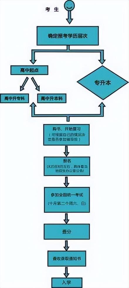 成人怎么考英语证书_成人证书考英语还是英语_成人证书考英语有用吗
