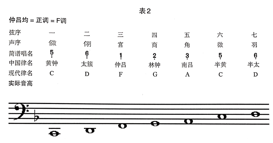 古琴的调弦_古琴g调定弦_古琴调弦定音口诀