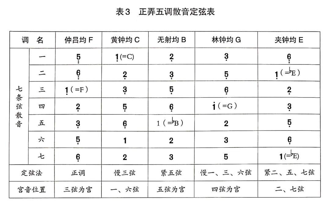 古琴调弦定音口诀_古琴的调弦_古琴g调定弦