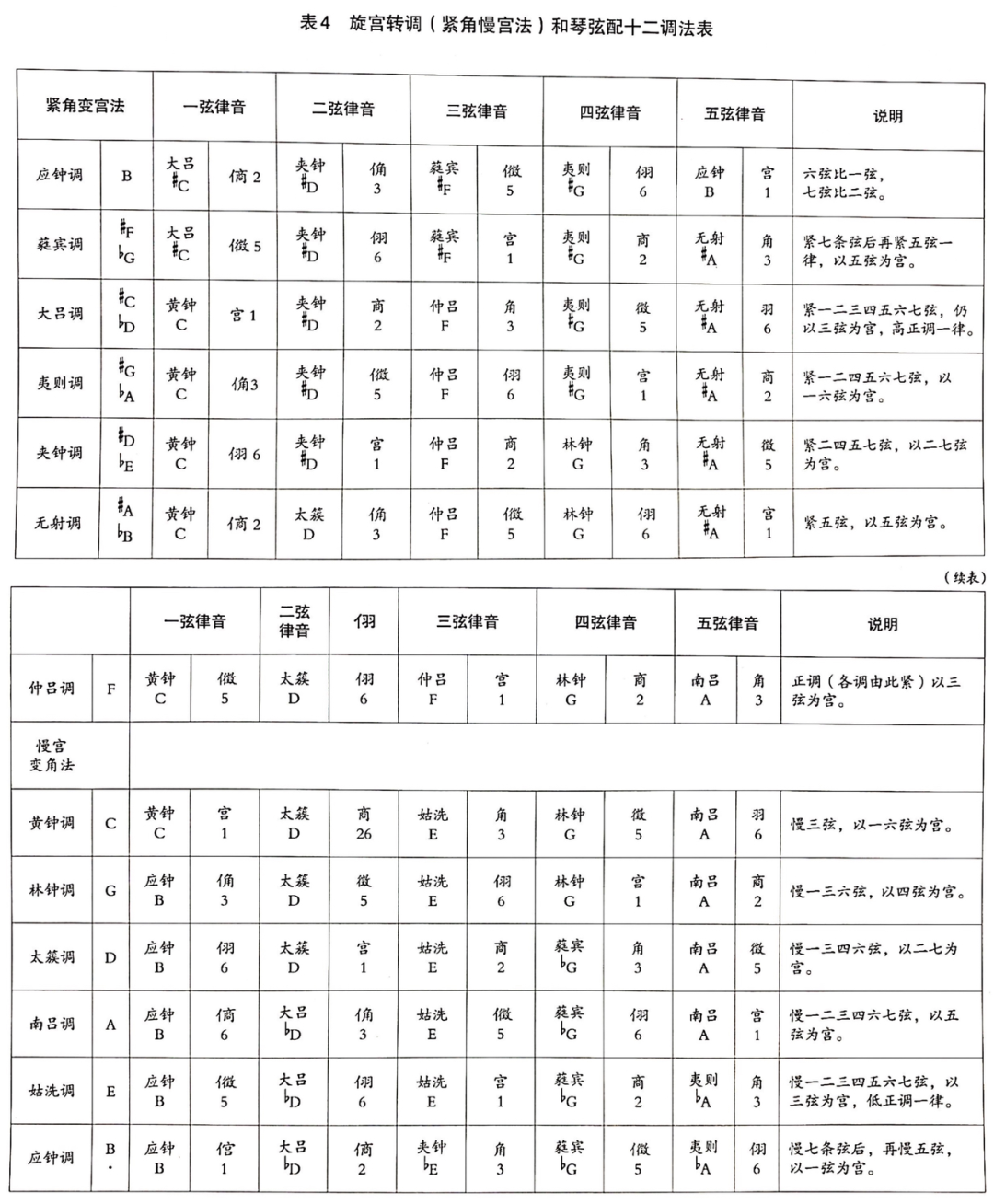 古琴的调弦_古琴g调定弦_古琴调弦定音口诀