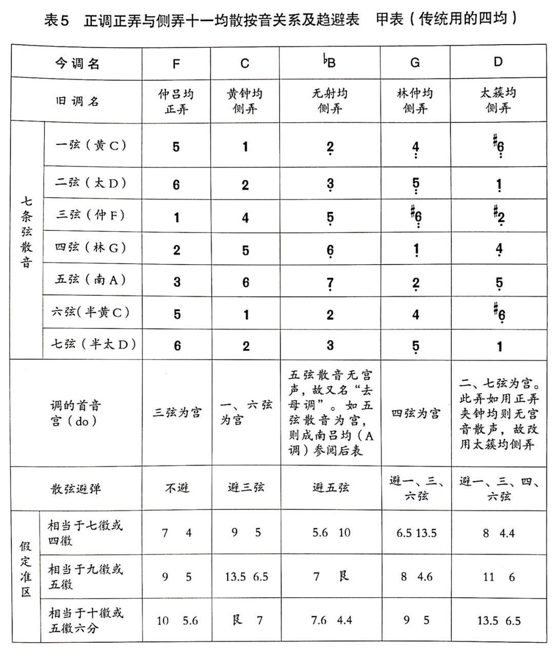 古琴调弦定音口诀_古琴的调弦_古琴g调定弦