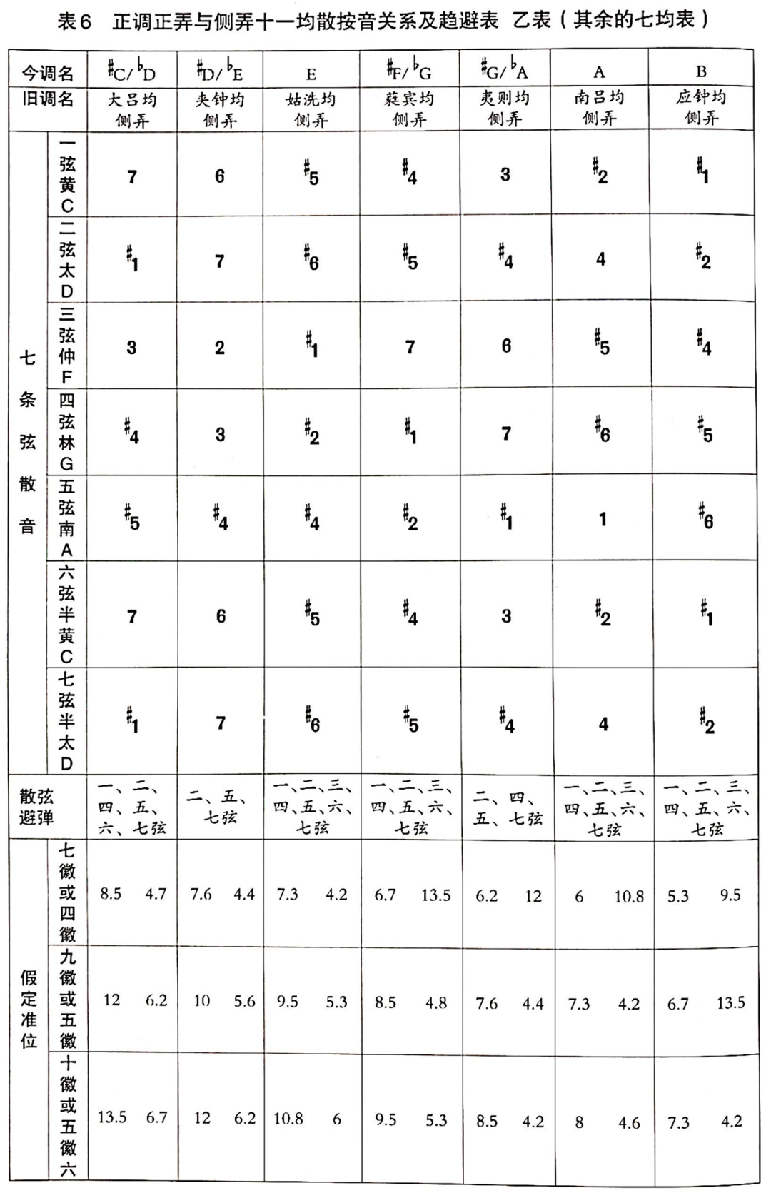 古琴的调弦_古琴g调定弦_古琴调弦定音口诀