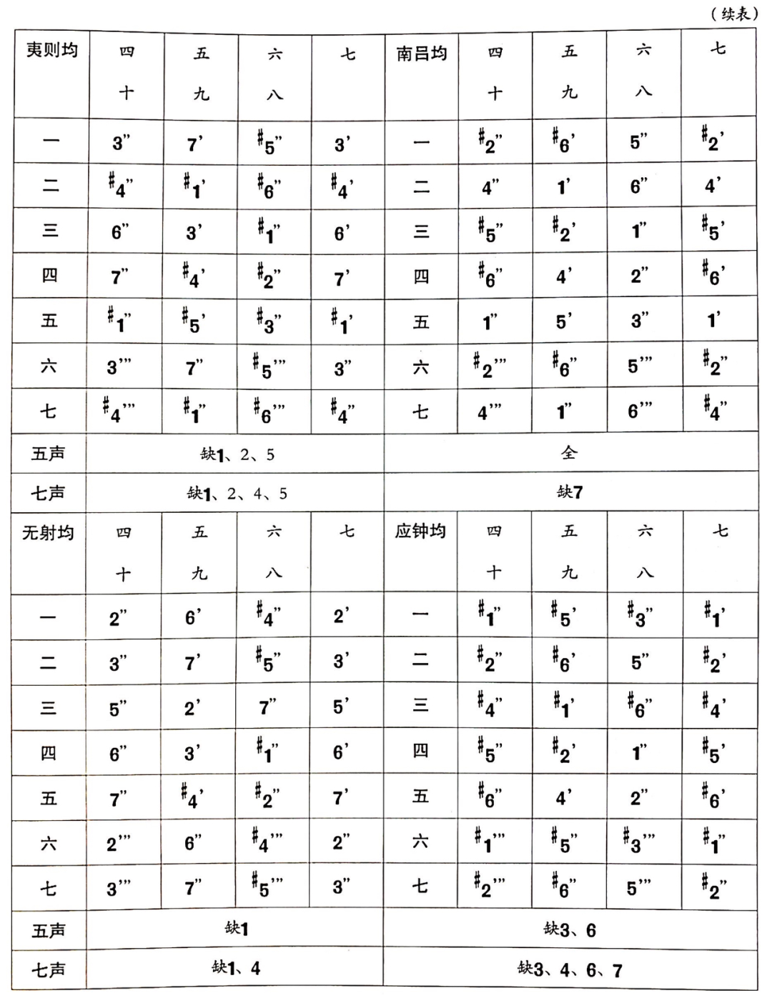 古琴g调定弦_古琴的调弦_古琴调弦定音口诀