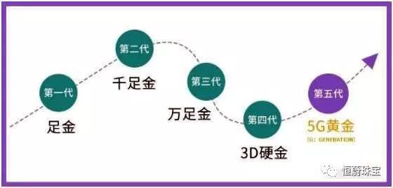 黄金什么叫3d工艺_黄金3d工艺是纯金吗_买黄金3d工艺还是999的好